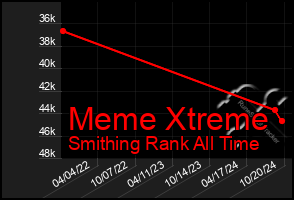 Total Graph of Meme Xtreme