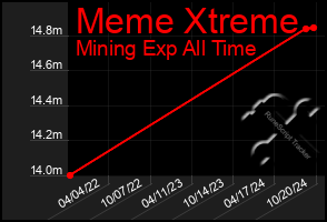 Total Graph of Meme Xtreme