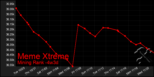 Last 31 Days Graph of Meme Xtreme