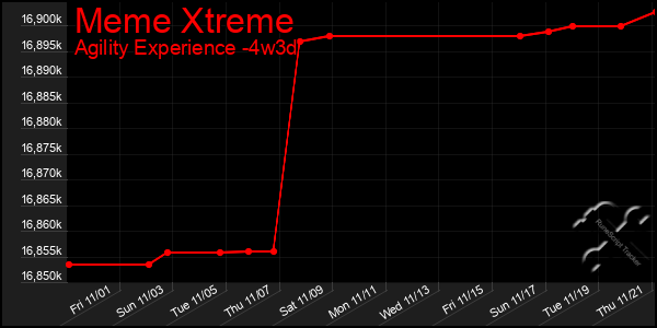 Last 31 Days Graph of Meme Xtreme