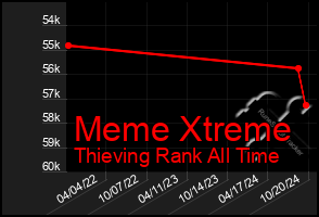 Total Graph of Meme Xtreme