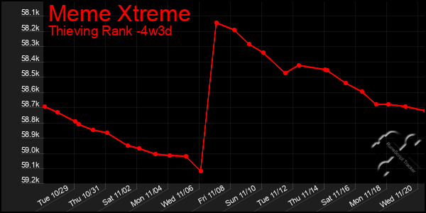 Last 31 Days Graph of Meme Xtreme