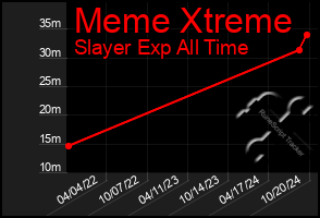 Total Graph of Meme Xtreme