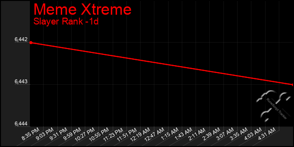 Last 24 Hours Graph of Meme Xtreme