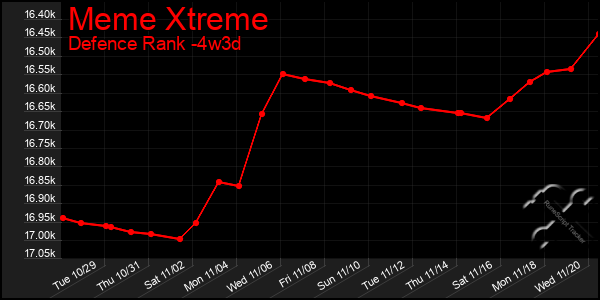 Last 31 Days Graph of Meme Xtreme