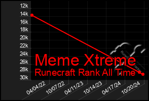 Total Graph of Meme Xtreme