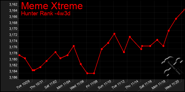 Last 31 Days Graph of Meme Xtreme