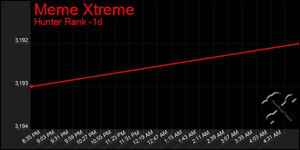 Last 24 Hours Graph of Meme Xtreme