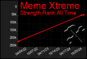 Total Graph of Meme Xtreme