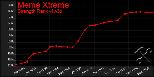 Last 31 Days Graph of Meme Xtreme