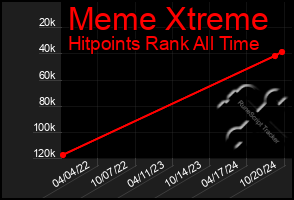 Total Graph of Meme Xtreme