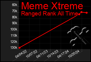 Total Graph of Meme Xtreme