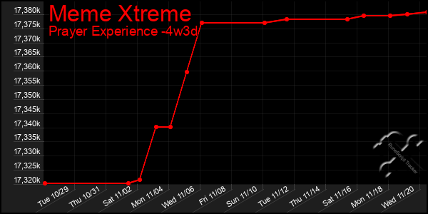 Last 31 Days Graph of Meme Xtreme