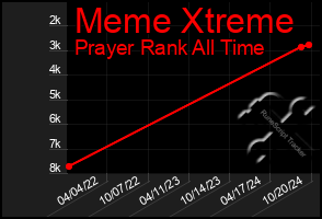 Total Graph of Meme Xtreme