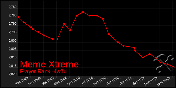 Last 31 Days Graph of Meme Xtreme