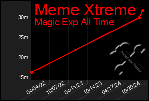 Total Graph of Meme Xtreme