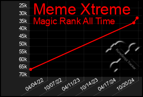 Total Graph of Meme Xtreme