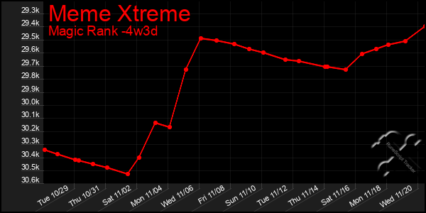 Last 31 Days Graph of Meme Xtreme