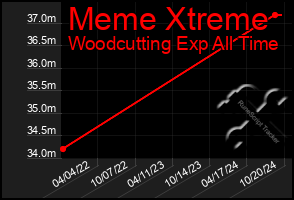 Total Graph of Meme Xtreme