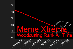 Total Graph of Meme Xtreme