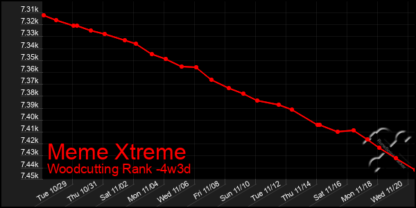 Last 31 Days Graph of Meme Xtreme