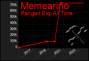 Total Graph of Memearino