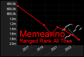 Total Graph of Memearino