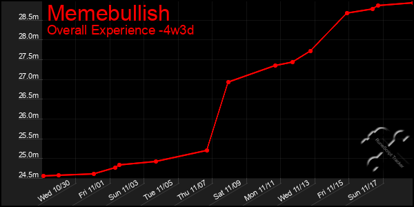 Last 31 Days Graph of Memebullish