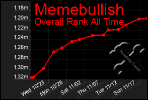 Total Graph of Memebullish