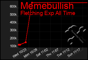 Total Graph of Memebullish