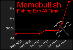 Total Graph of Memebullish