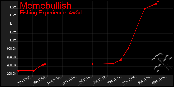 Last 31 Days Graph of Memebullish