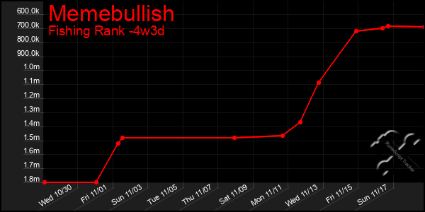 Last 31 Days Graph of Memebullish