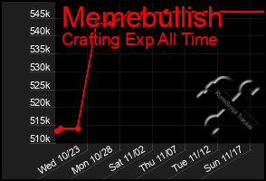 Total Graph of Memebullish