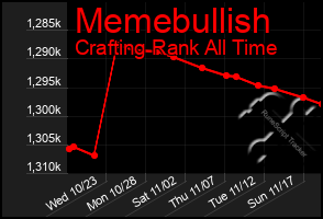 Total Graph of Memebullish