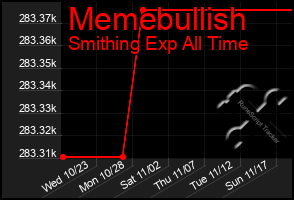 Total Graph of Memebullish