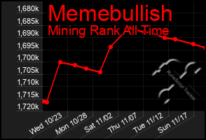 Total Graph of Memebullish