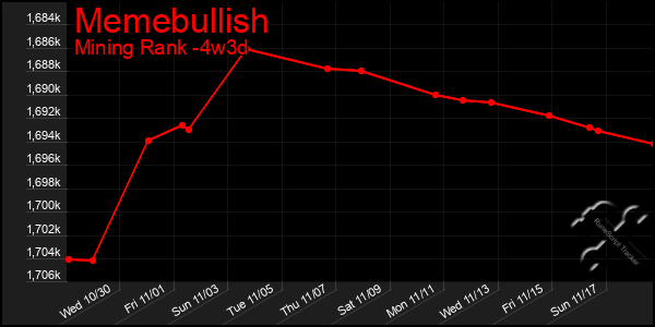 Last 31 Days Graph of Memebullish