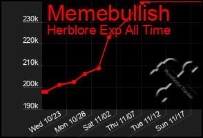 Total Graph of Memebullish