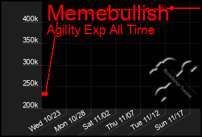 Total Graph of Memebullish