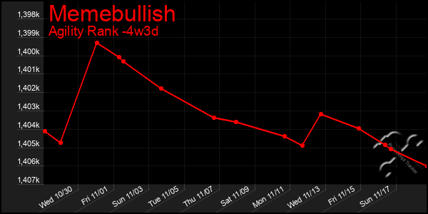 Last 31 Days Graph of Memebullish