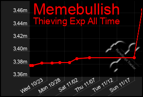 Total Graph of Memebullish