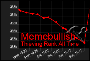 Total Graph of Memebullish