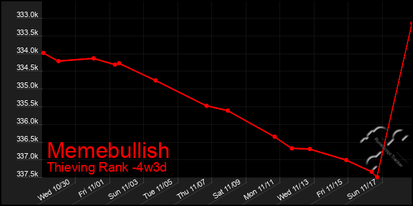 Last 31 Days Graph of Memebullish