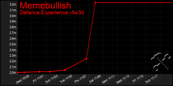 Last 31 Days Graph of Memebullish