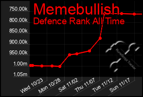 Total Graph of Memebullish