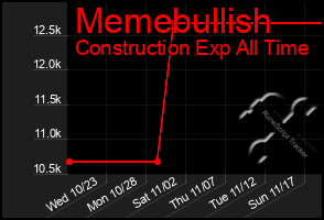 Total Graph of Memebullish