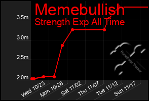 Total Graph of Memebullish