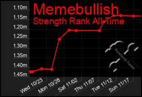 Total Graph of Memebullish