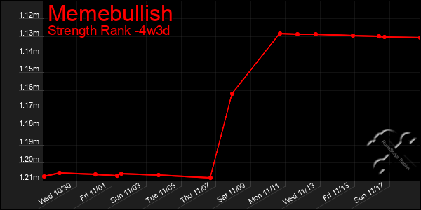 Last 31 Days Graph of Memebullish